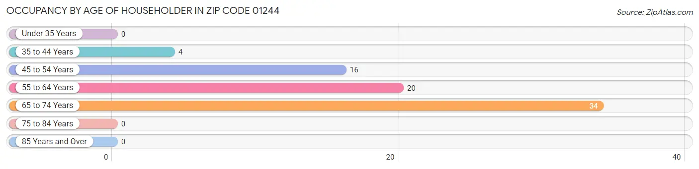 Occupancy by Age of Householder in Zip Code 01244