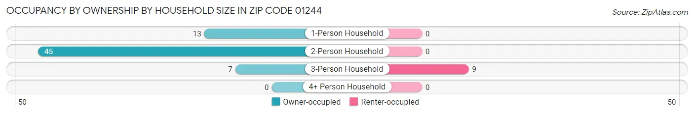 Occupancy by Ownership by Household Size in Zip Code 01244