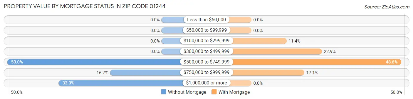 Property Value by Mortgage Status in Zip Code 01244