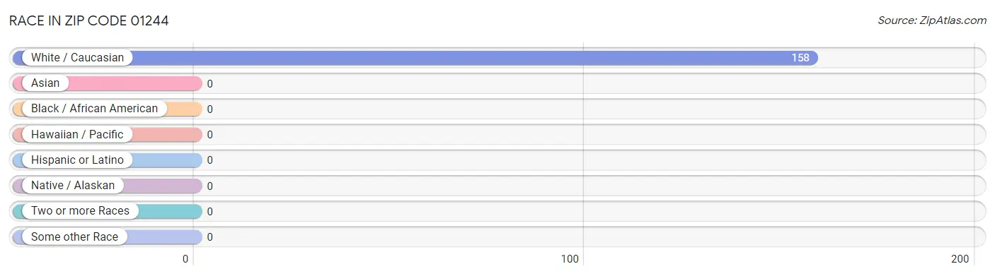 Race in Zip Code 01244