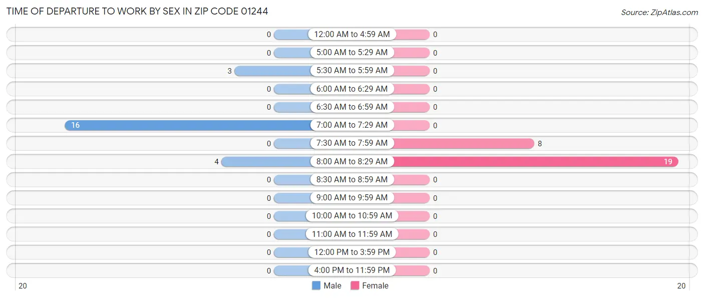 Time of Departure to Work by Sex in Zip Code 01244