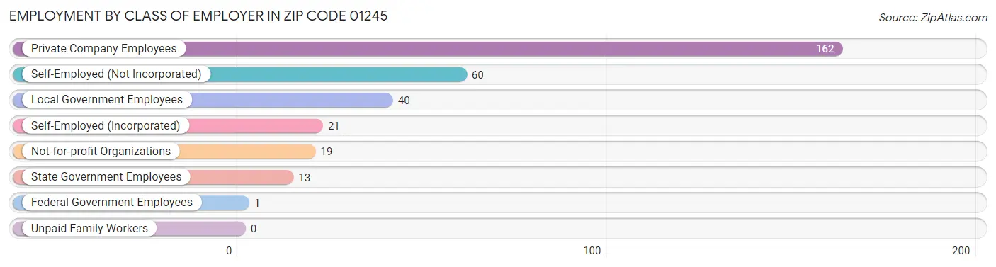 Employment by Class of Employer in Zip Code 01245