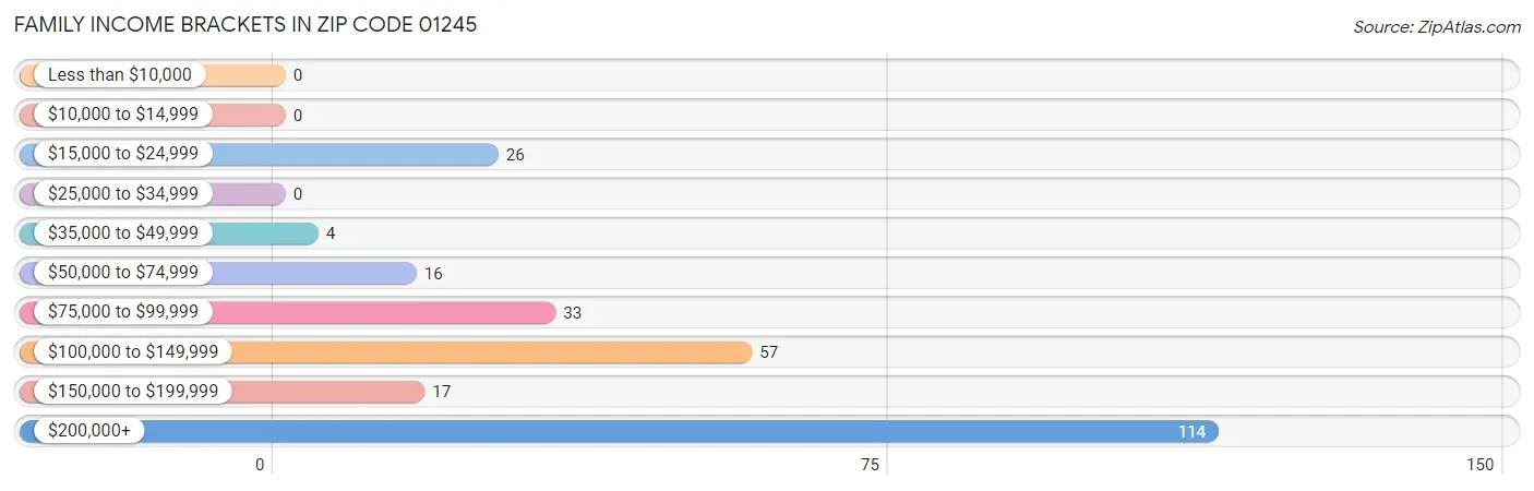 Family Income Brackets in Zip Code 01245