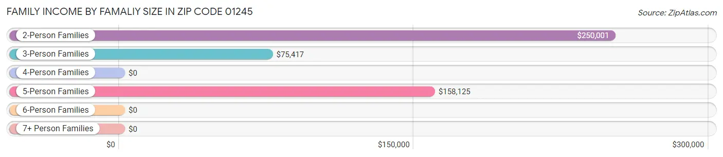 Family Income by Famaliy Size in Zip Code 01245