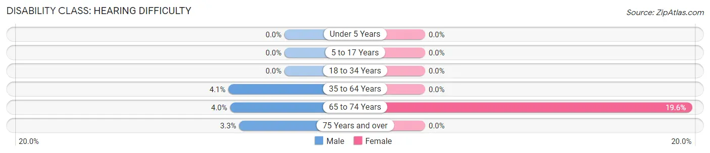 Disability in Zip Code 01245: <span>Hearing Difficulty</span>