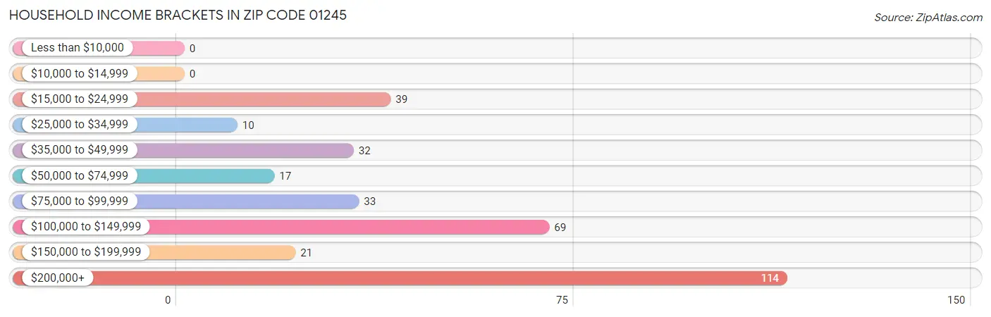 Household Income Brackets in Zip Code 01245