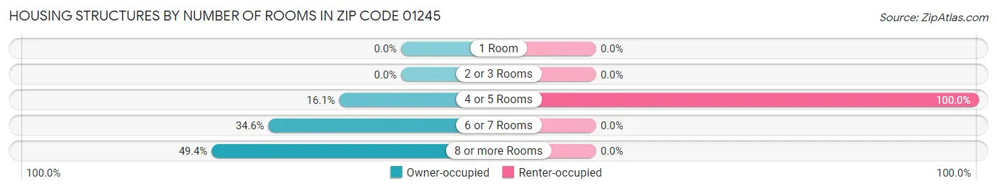 Housing Structures by Number of Rooms in Zip Code 01245