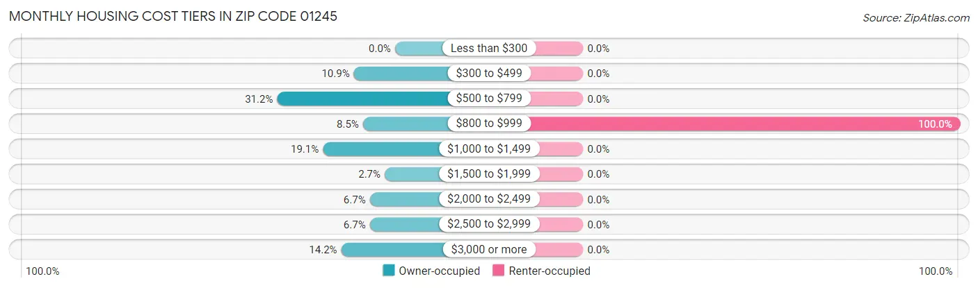 Monthly Housing Cost Tiers in Zip Code 01245