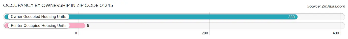 Occupancy by Ownership in Zip Code 01245