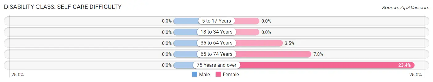 Disability in Zip Code 01245: <span>Self-Care Difficulty</span>