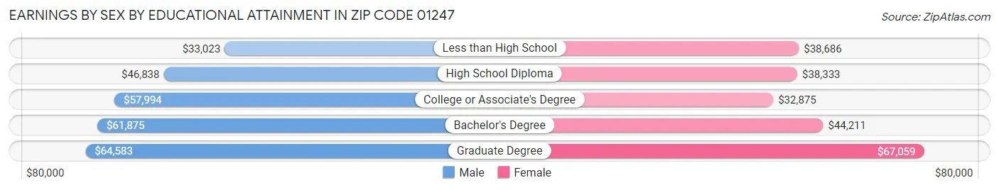 Earnings by Sex by Educational Attainment in Zip Code 01247