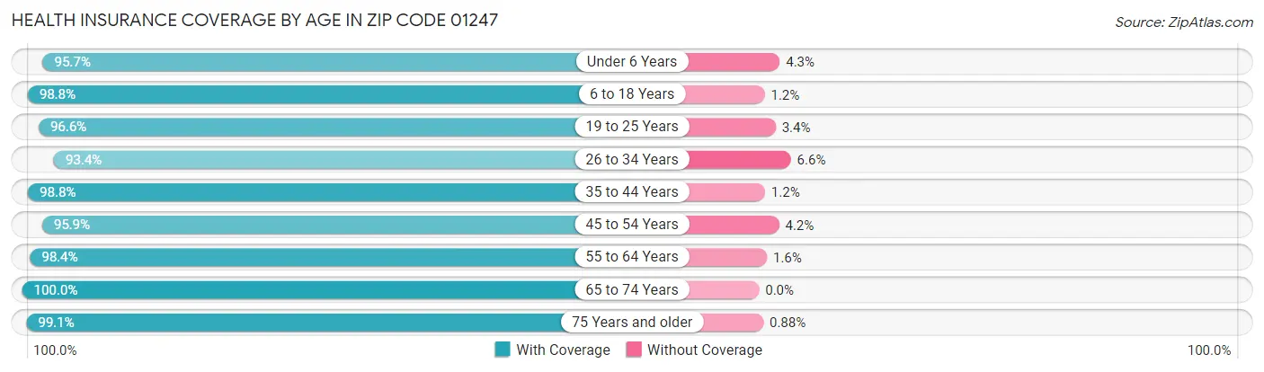 Health Insurance Coverage by Age in Zip Code 01247