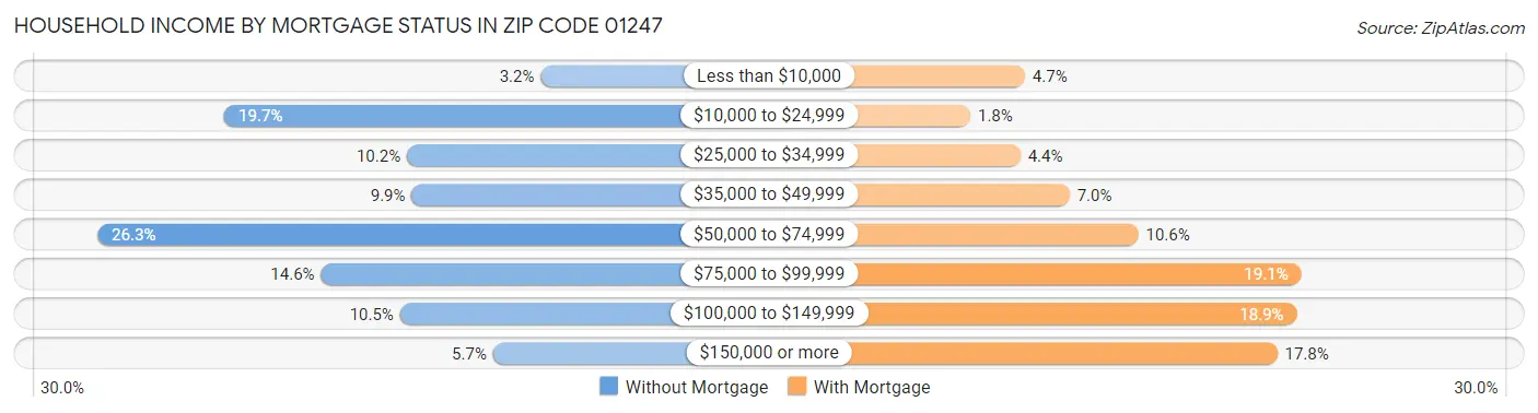 Household Income by Mortgage Status in Zip Code 01247