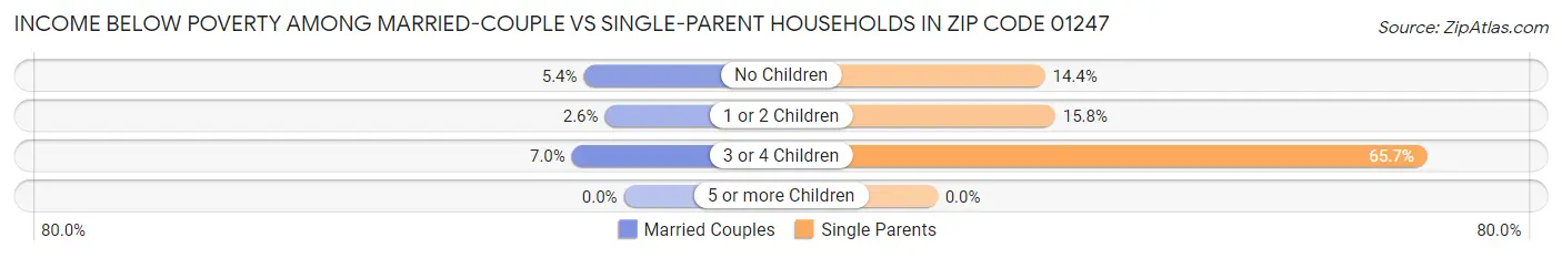 Income Below Poverty Among Married-Couple vs Single-Parent Households in Zip Code 01247