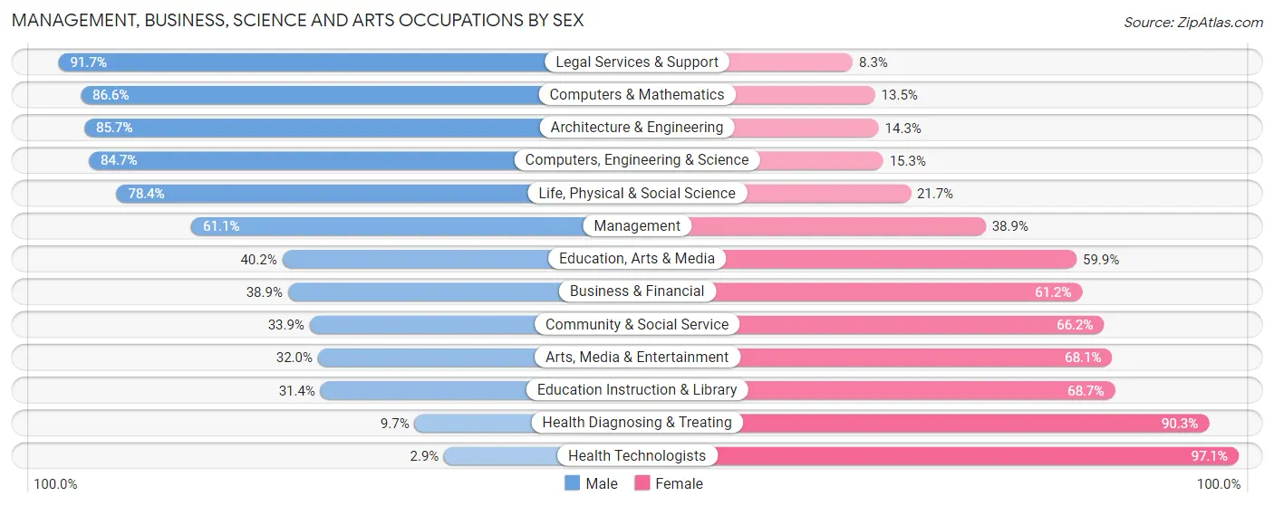Management, Business, Science and Arts Occupations by Sex in Zip Code 01247