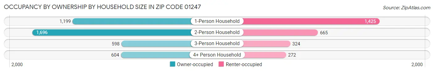 Occupancy by Ownership by Household Size in Zip Code 01247