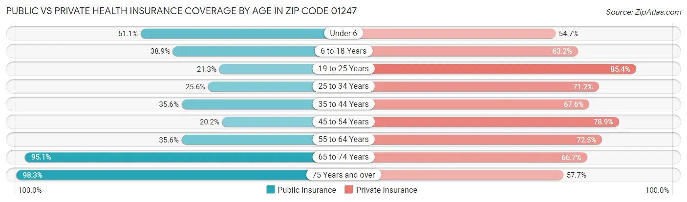 Public vs Private Health Insurance Coverage by Age in Zip Code 01247