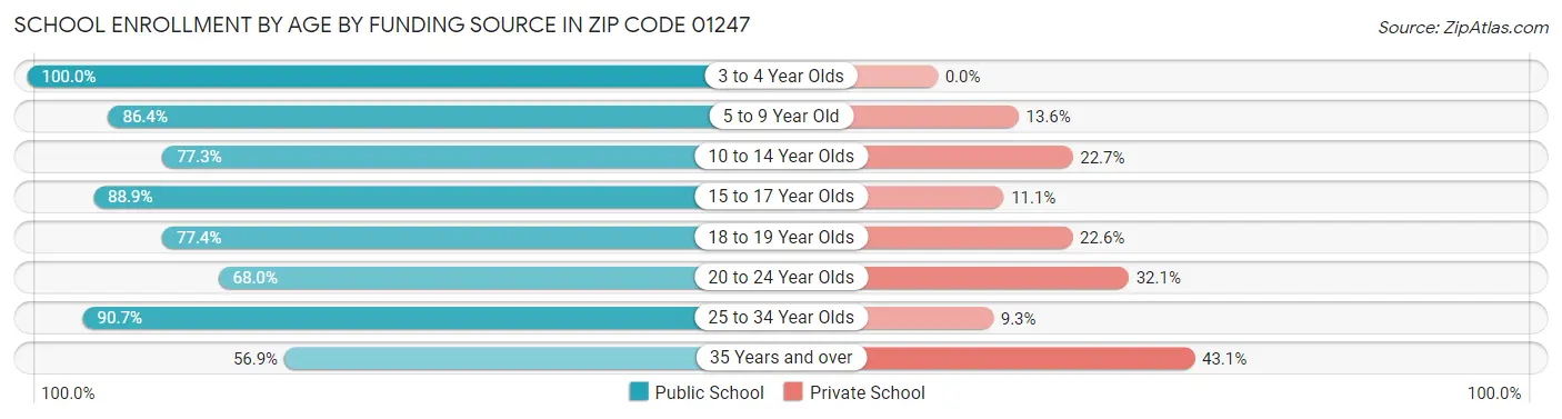 School Enrollment by Age by Funding Source in Zip Code 01247