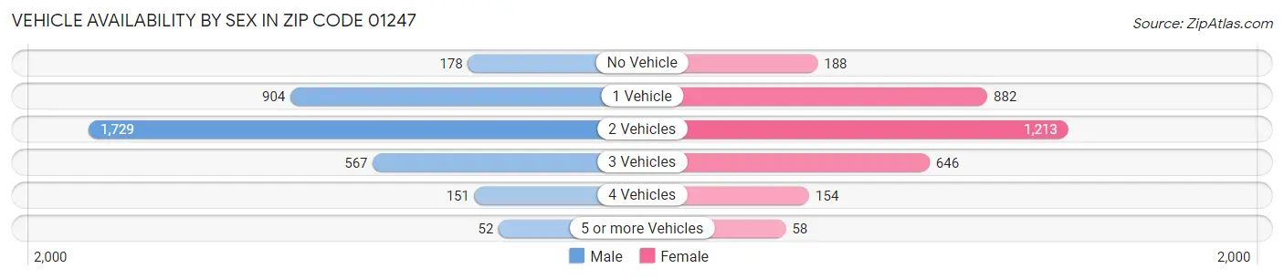 Vehicle Availability by Sex in Zip Code 01247