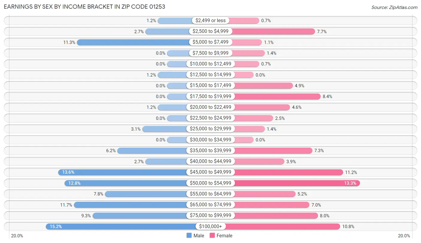 Earnings by Sex by Income Bracket in Zip Code 01253