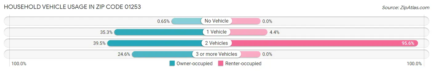 Household Vehicle Usage in Zip Code 01253