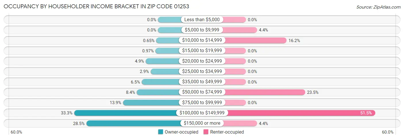 Occupancy by Householder Income Bracket in Zip Code 01253