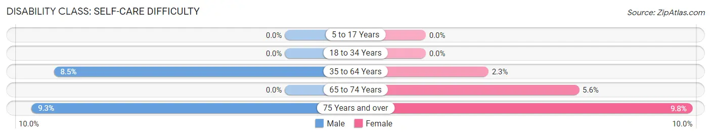 Disability in Zip Code 01253: <span>Self-Care Difficulty</span>