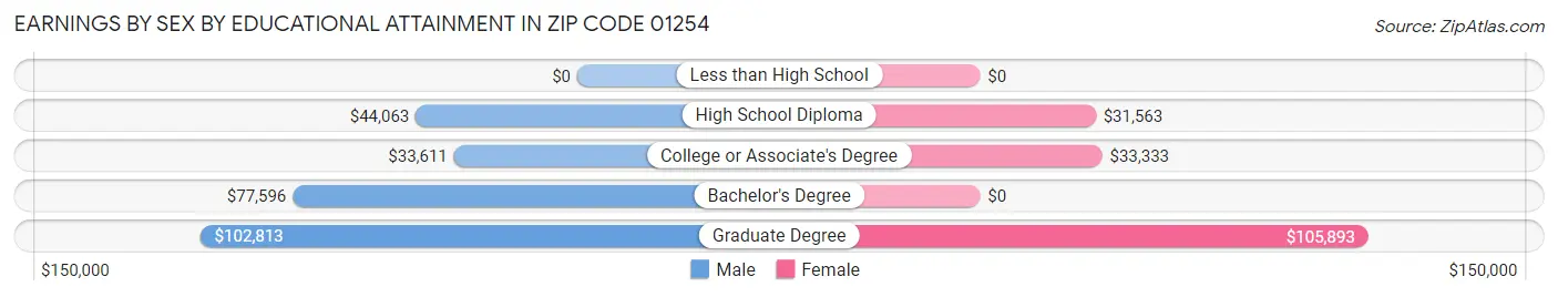 Earnings by Sex by Educational Attainment in Zip Code 01254
