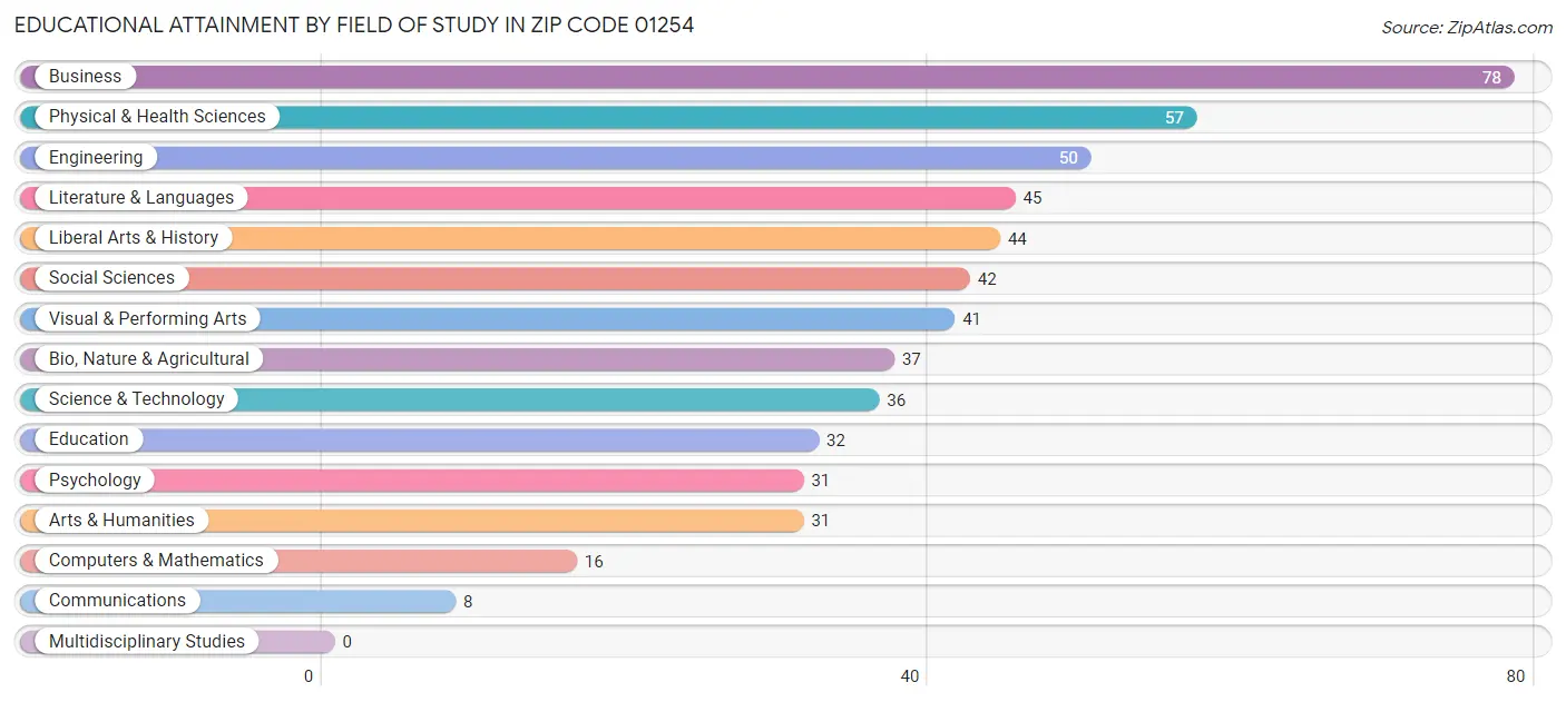 Educational Attainment by Field of Study in Zip Code 01254