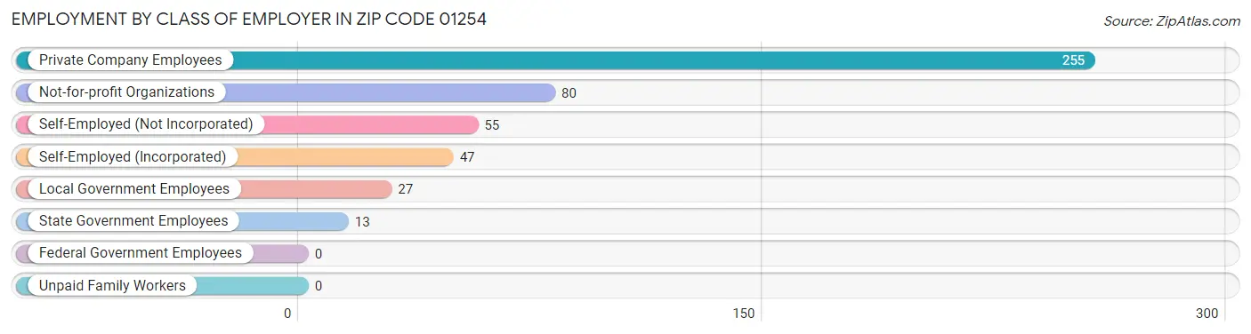 Employment by Class of Employer in Zip Code 01254