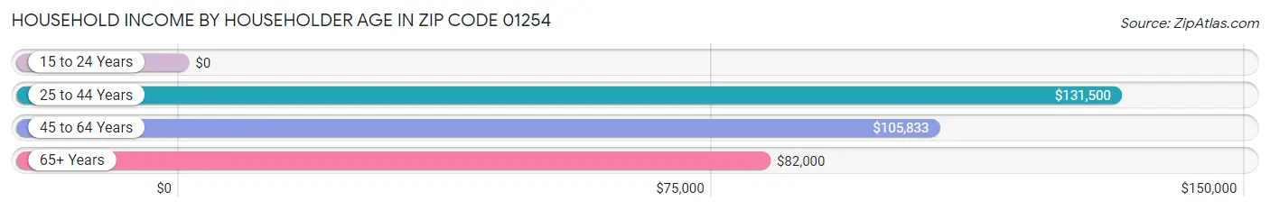 Household Income by Householder Age in Zip Code 01254