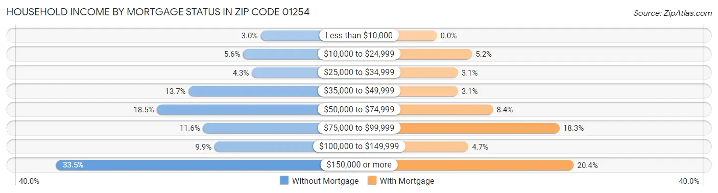 Household Income by Mortgage Status in Zip Code 01254