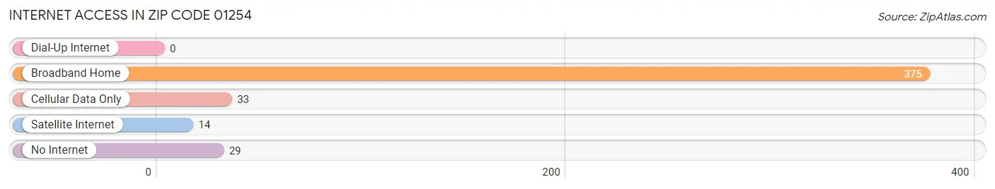 Internet Access in Zip Code 01254