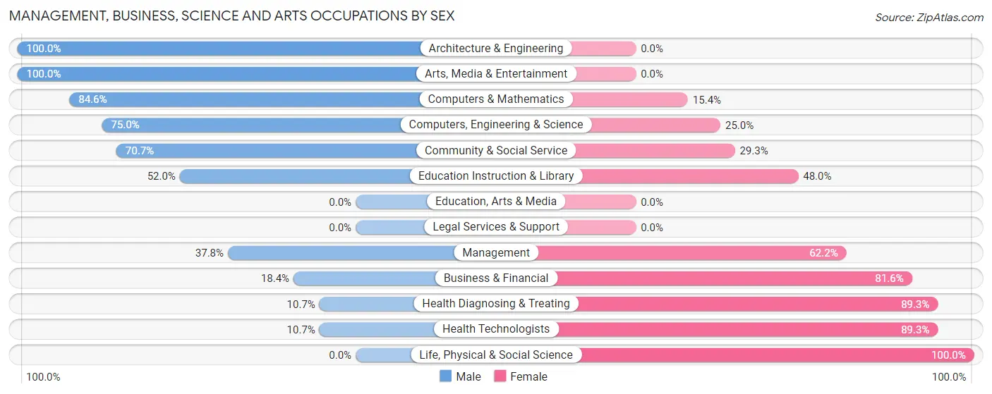 Management, Business, Science and Arts Occupations by Sex in Zip Code 01254