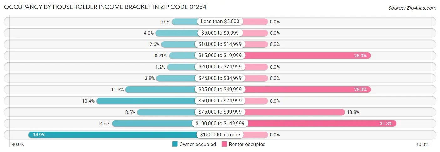 Occupancy by Householder Income Bracket in Zip Code 01254