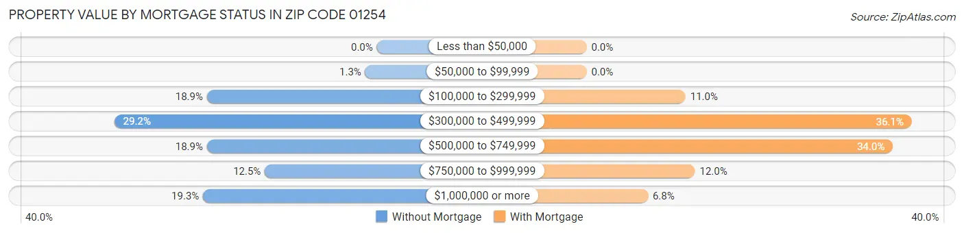 Property Value by Mortgage Status in Zip Code 01254
