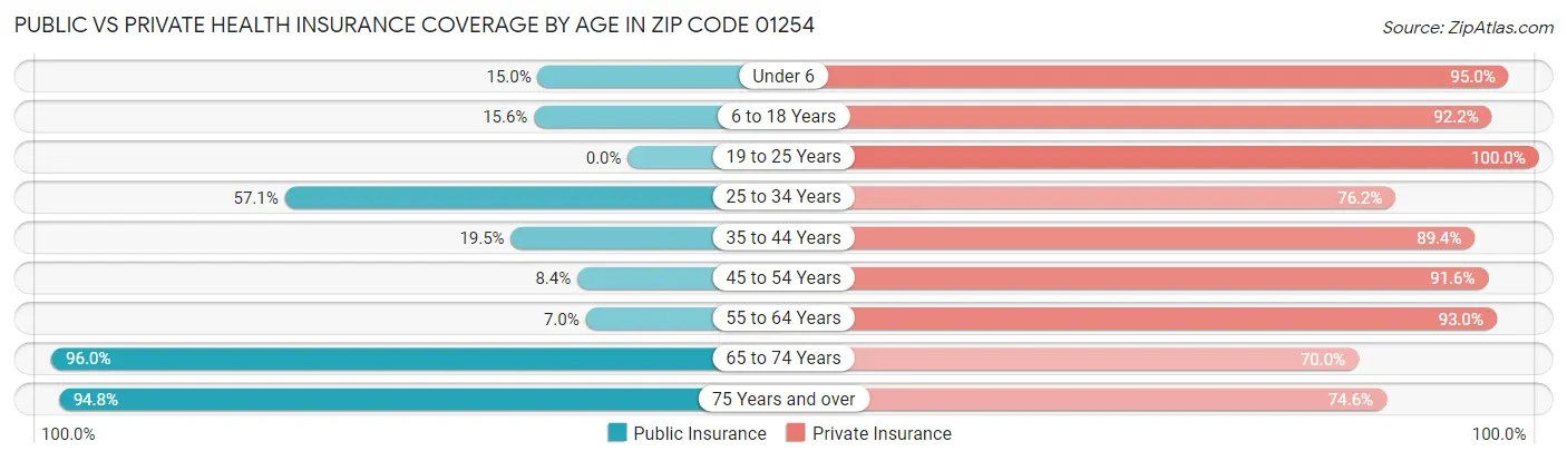 Public vs Private Health Insurance Coverage by Age in Zip Code 01254