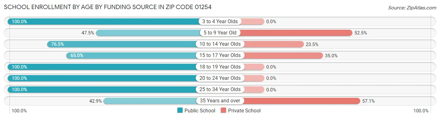 School Enrollment by Age by Funding Source in Zip Code 01254