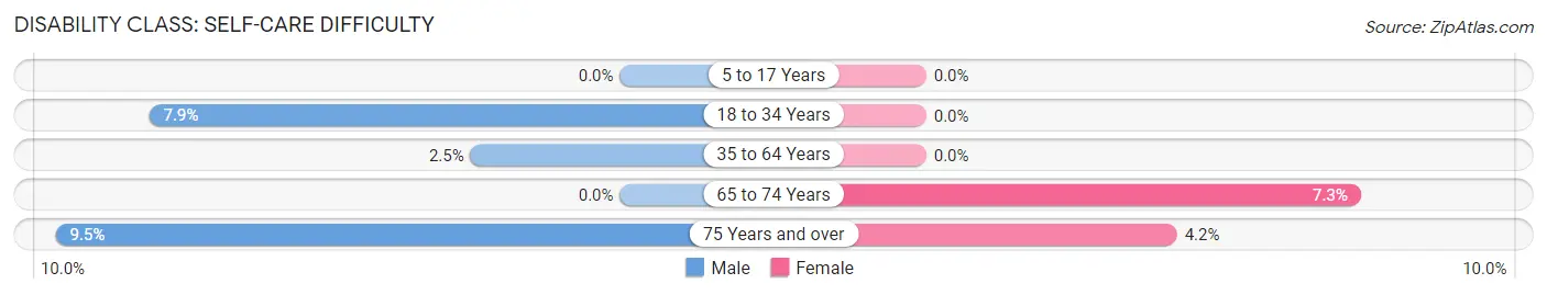 Disability in Zip Code 01254: <span>Self-Care Difficulty</span>