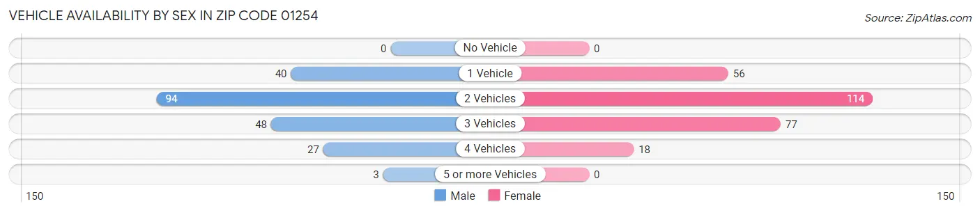 Vehicle Availability by Sex in Zip Code 01254