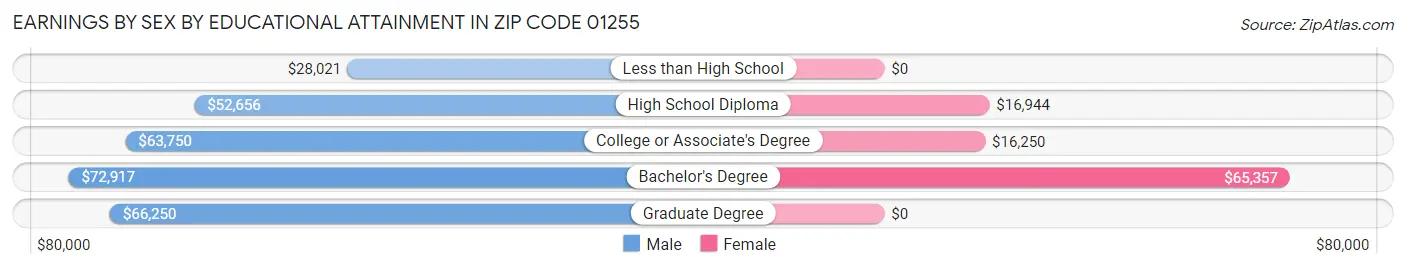 Earnings by Sex by Educational Attainment in Zip Code 01255