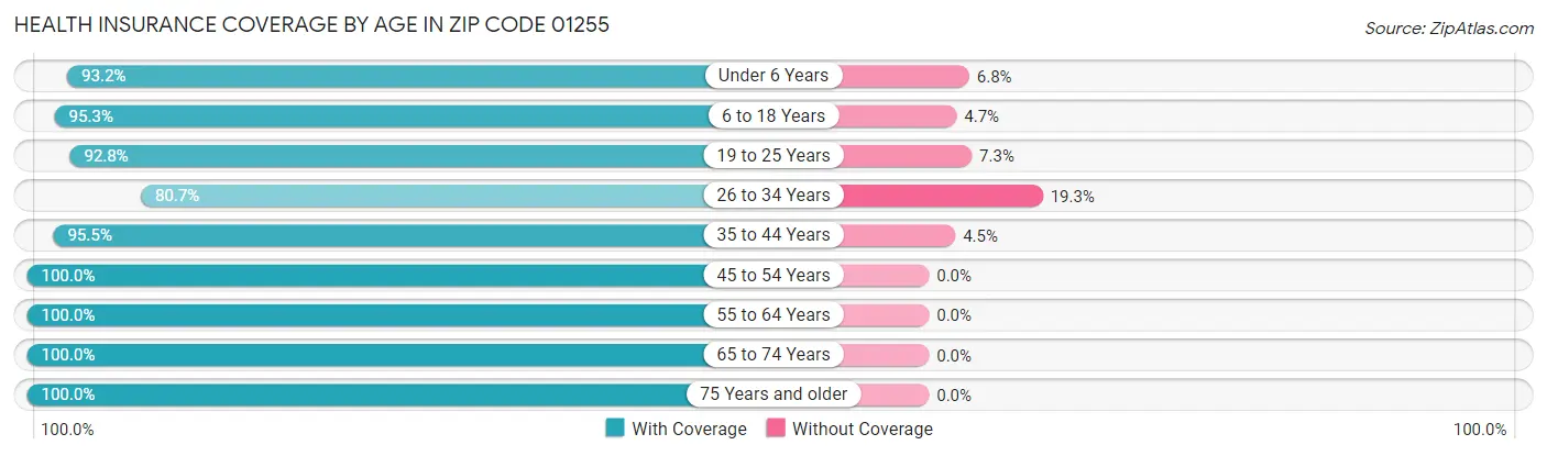 Health Insurance Coverage by Age in Zip Code 01255