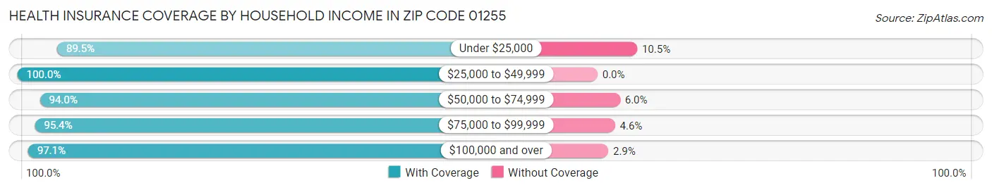 Health Insurance Coverage by Household Income in Zip Code 01255