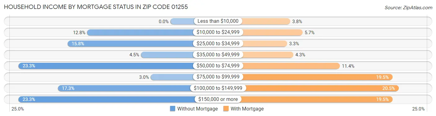 Household Income by Mortgage Status in Zip Code 01255