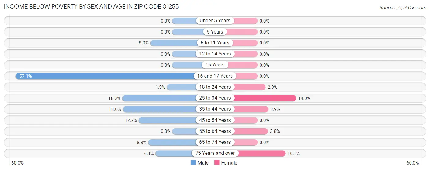 Income Below Poverty by Sex and Age in Zip Code 01255