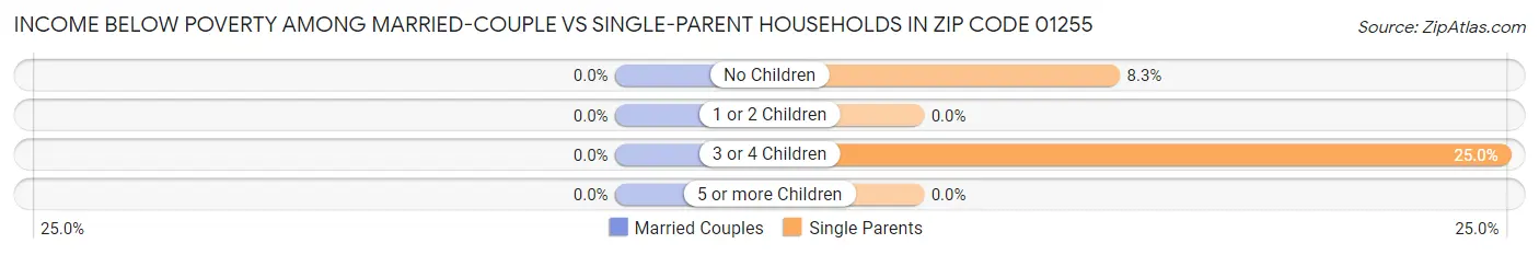 Income Below Poverty Among Married-Couple vs Single-Parent Households in Zip Code 01255