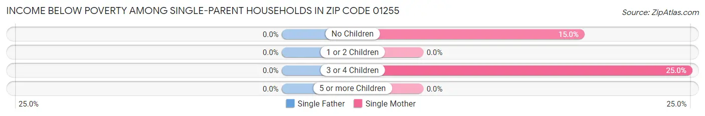 Income Below Poverty Among Single-Parent Households in Zip Code 01255