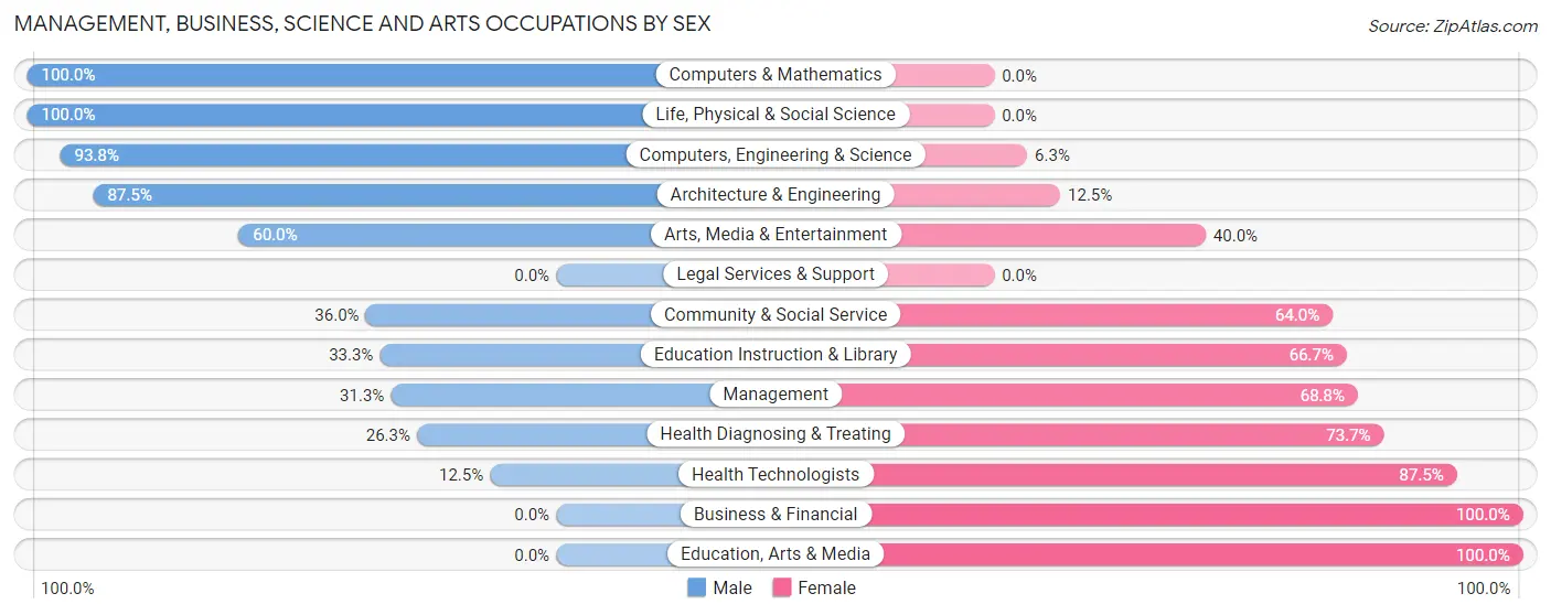 Management, Business, Science and Arts Occupations by Sex in Zip Code 01255