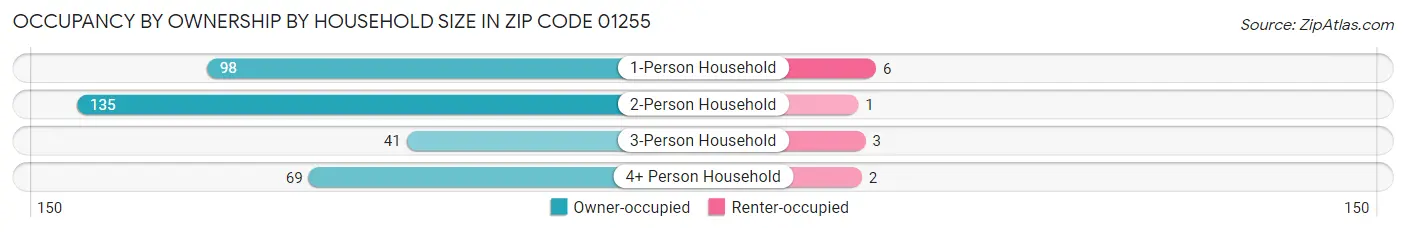 Occupancy by Ownership by Household Size in Zip Code 01255