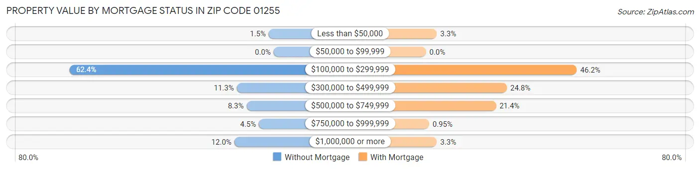 Property Value by Mortgage Status in Zip Code 01255